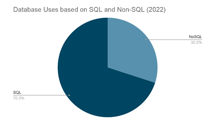 The Structured Query Language: The origins of SQL